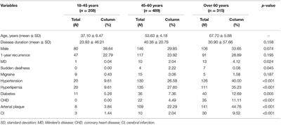 Clinical Characteristics and Risk Factors for the Recurrence of Benign Paroxysmal Positional Vertigo